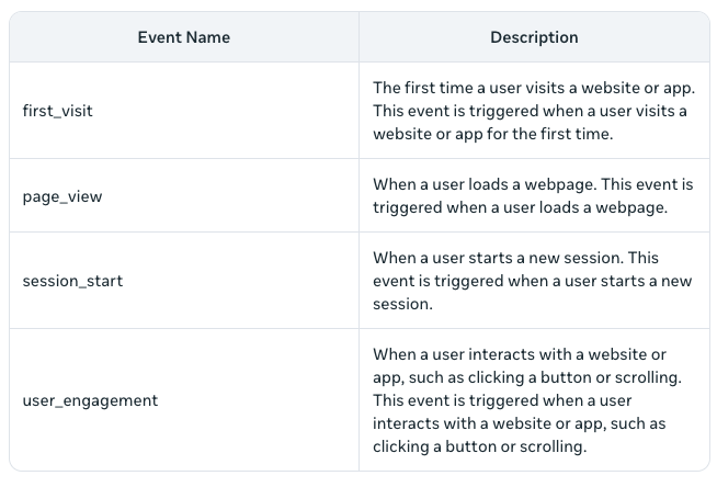 GA4 automatically tracked events